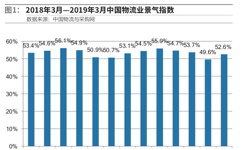 2018年3月至2019年3月的中国物流业景气指数趋势图