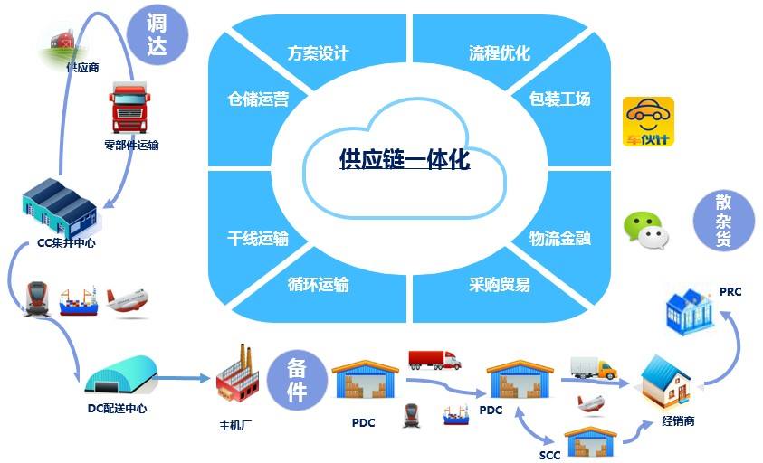 汽车供应链